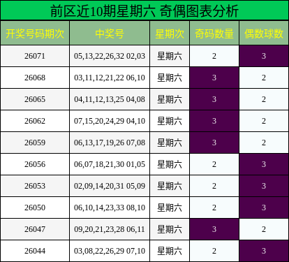 前区近10期星期六 奇偶图表分析