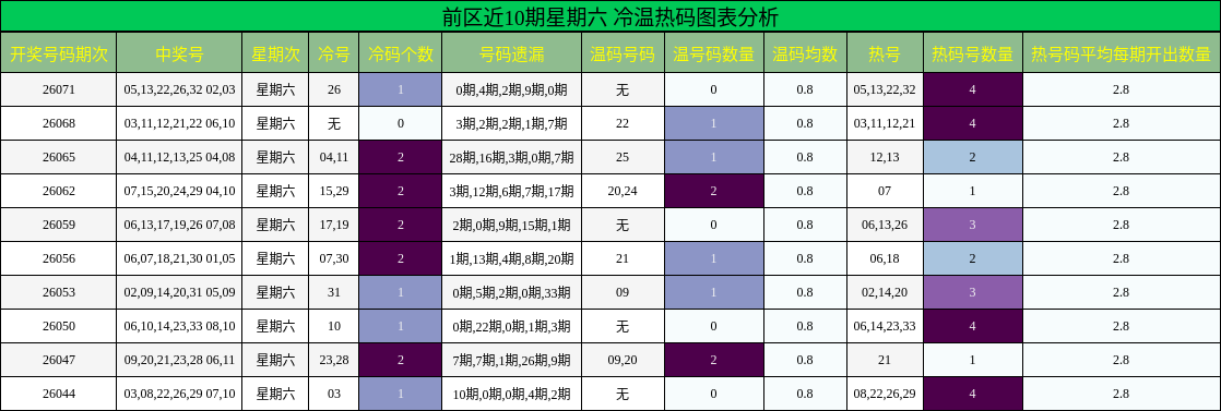 前区近10期星期六 冷温热码图表分析