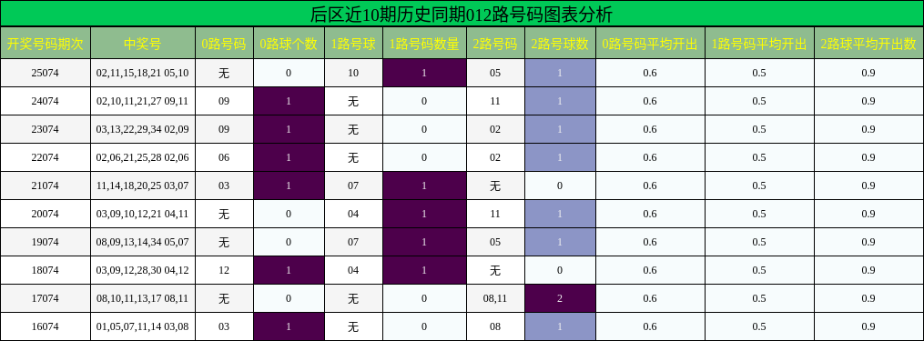 后区近10期历史同期012路号码图表分析