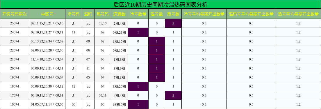 后区近10期历史同期冷温热码图表分析