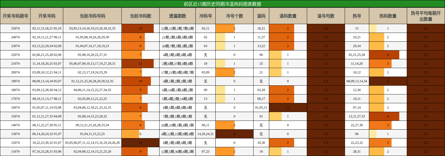 冷温热码分析