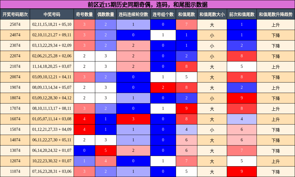 奇偶分析，连码分析，和尾分析