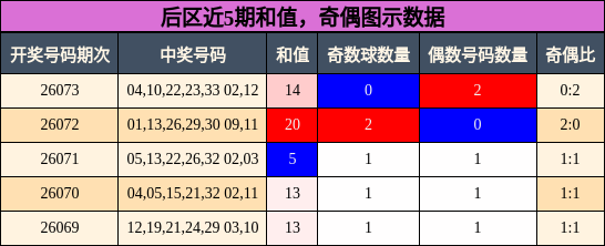 和值分析，奇偶分析