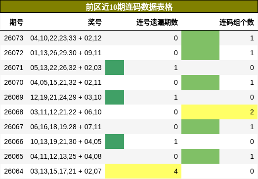 前区近10期连码数据表格