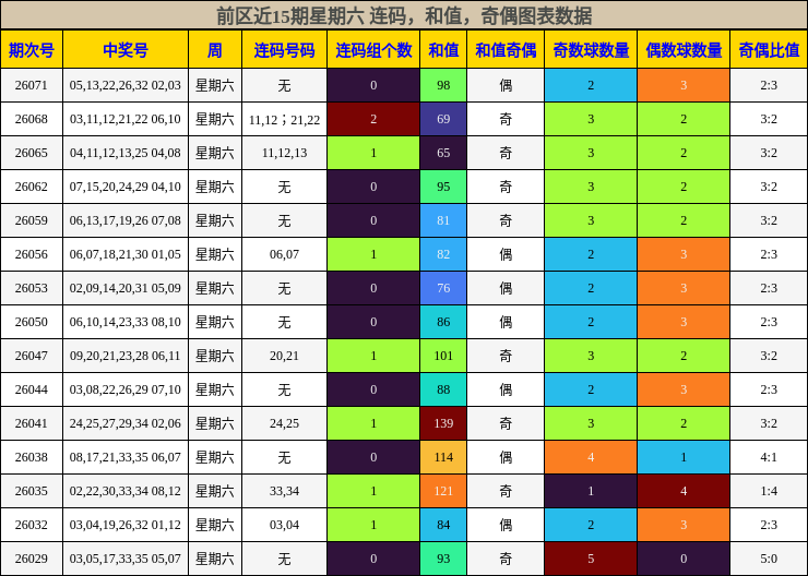 连码分析,和值分析,奇偶分析