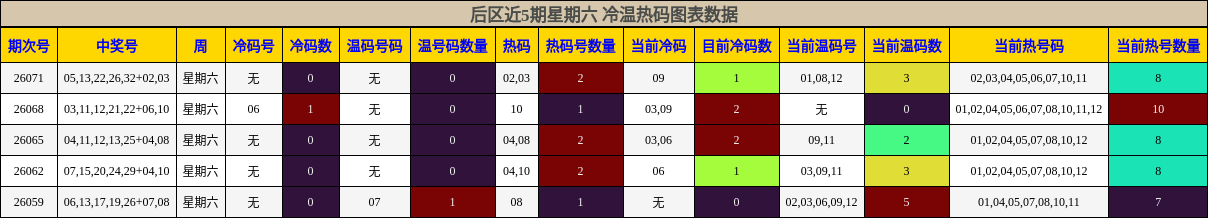冷温热码分析