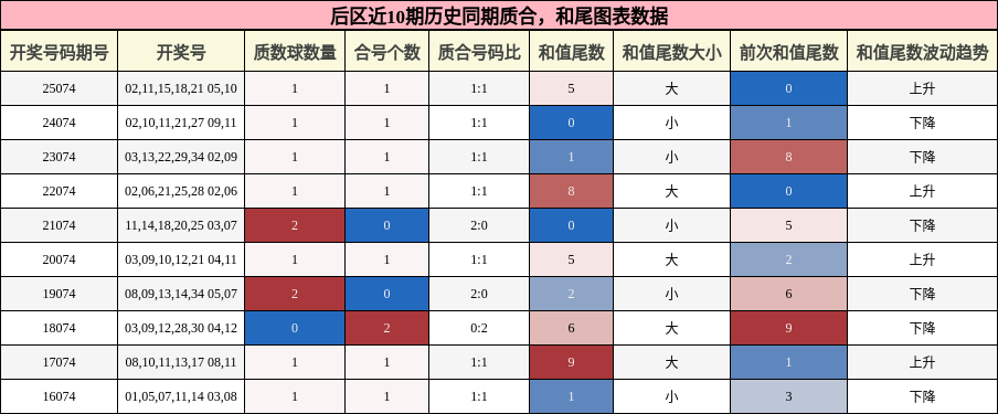 质合分析，和尾分析