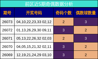 前区近5期奇偶数据分析