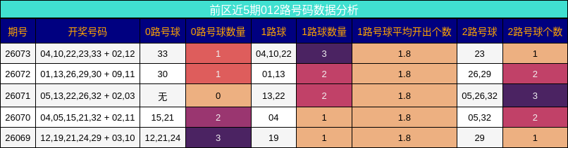 前区近5期012路号码数据分析