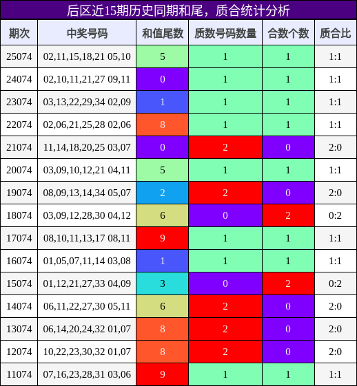 后区近15期历史同期和尾，质合统计分析