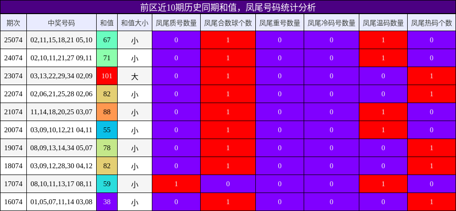 前区近10期历史同期和值，凤尾号码统计分析