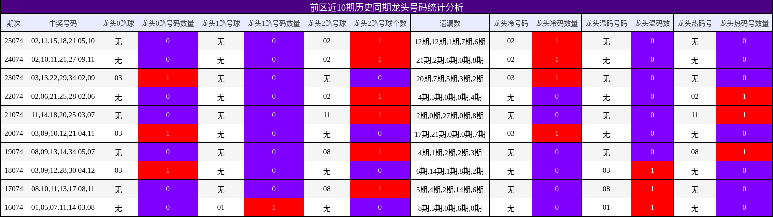 前区近10期历史同期龙头号码统计分析