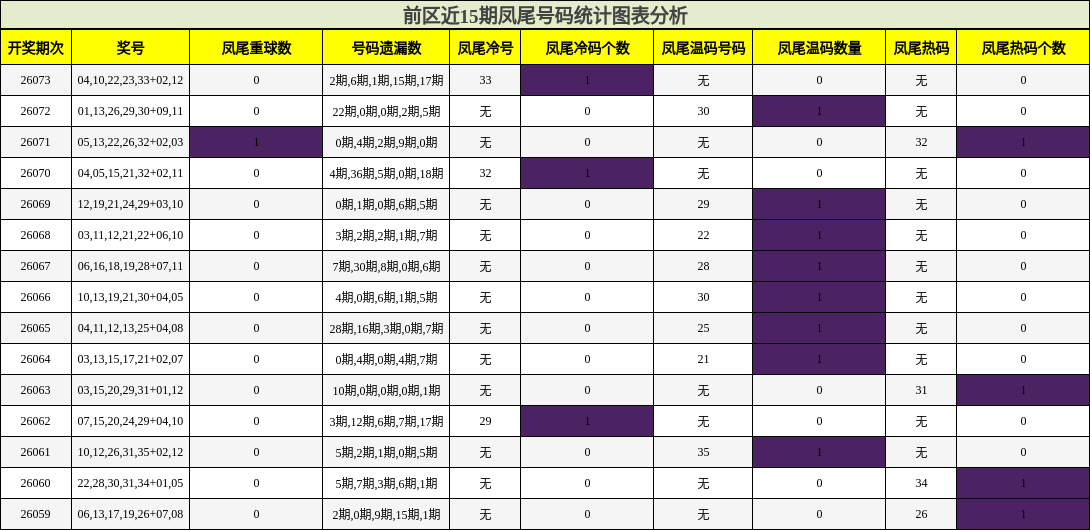 凤尾号码分析