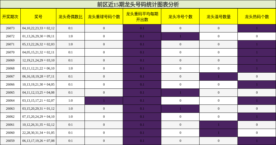 龙头号码分析