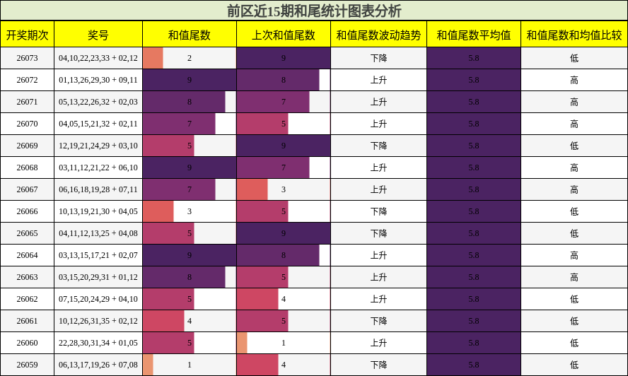 和尾分析