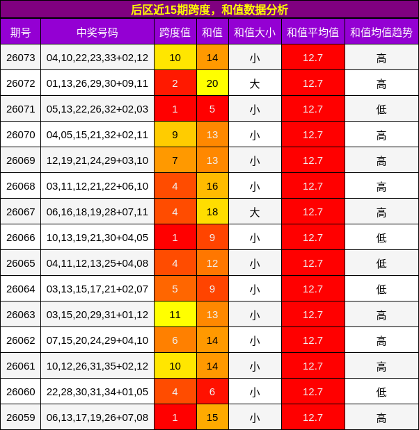 后区近15期跨度，和值数据分析
