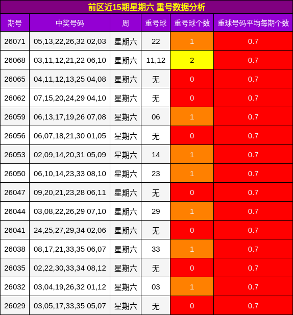 前区近15期星期六 重号数据分析