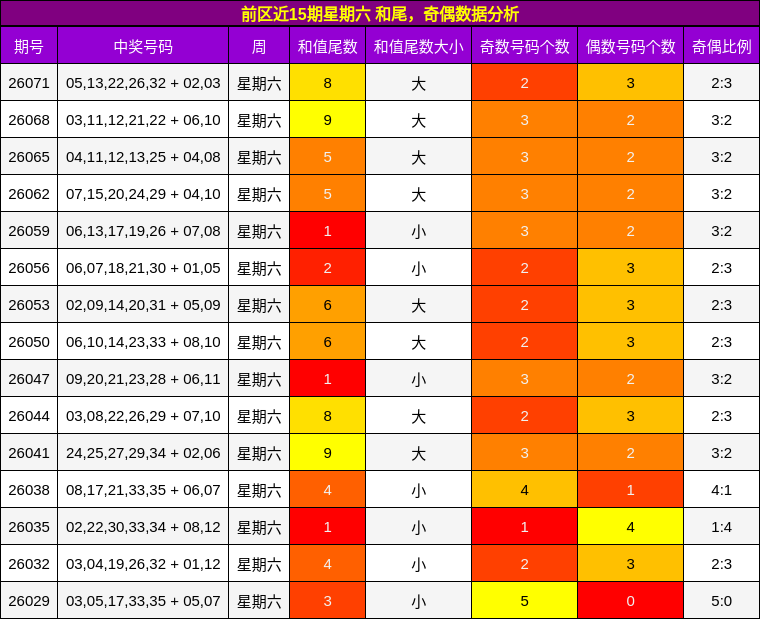 前区近15期星期六 和尾，奇偶数据分析