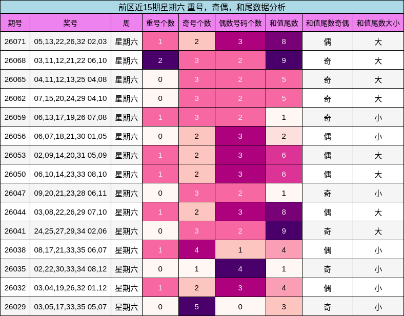 重号分析，奇偶分析，和尾分析