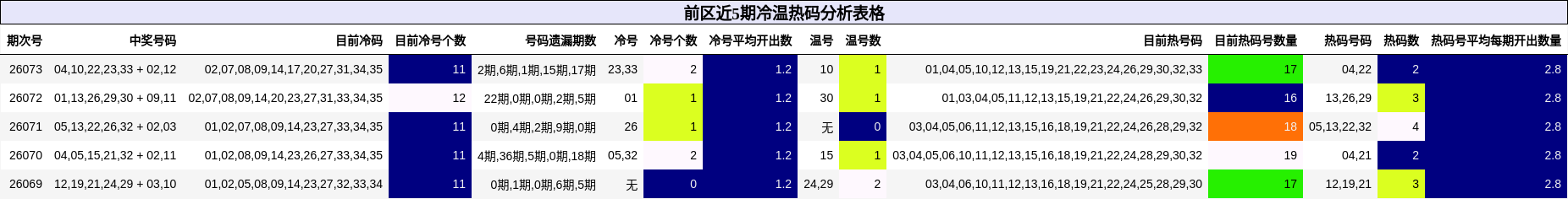 前区近5期冷温热码分析表格