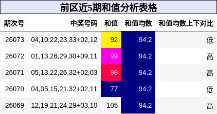 前区近5期和值分析表格