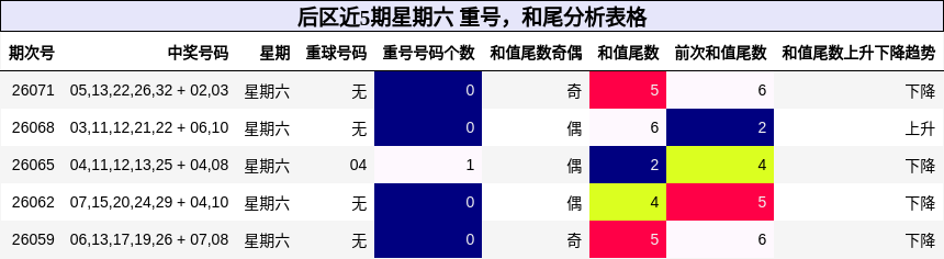 后区近5期星期六 重号，和尾分析表格