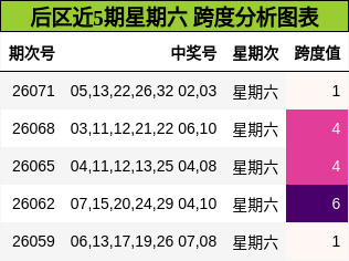 跨度分析