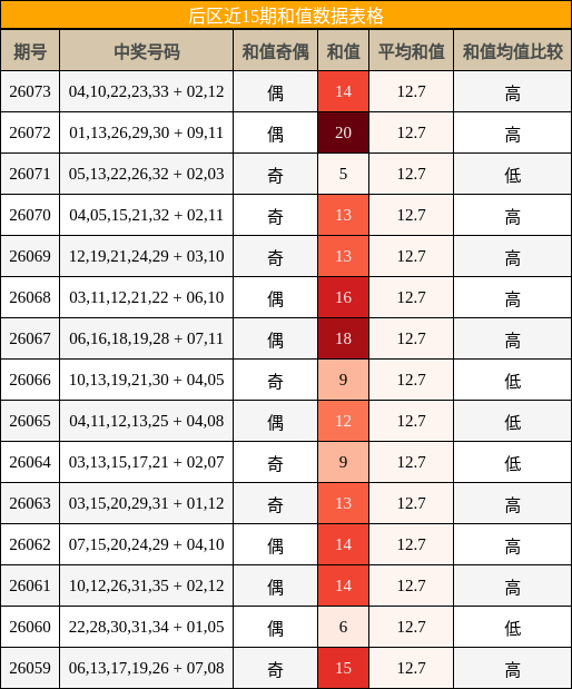 后区近15期和值数据表格
