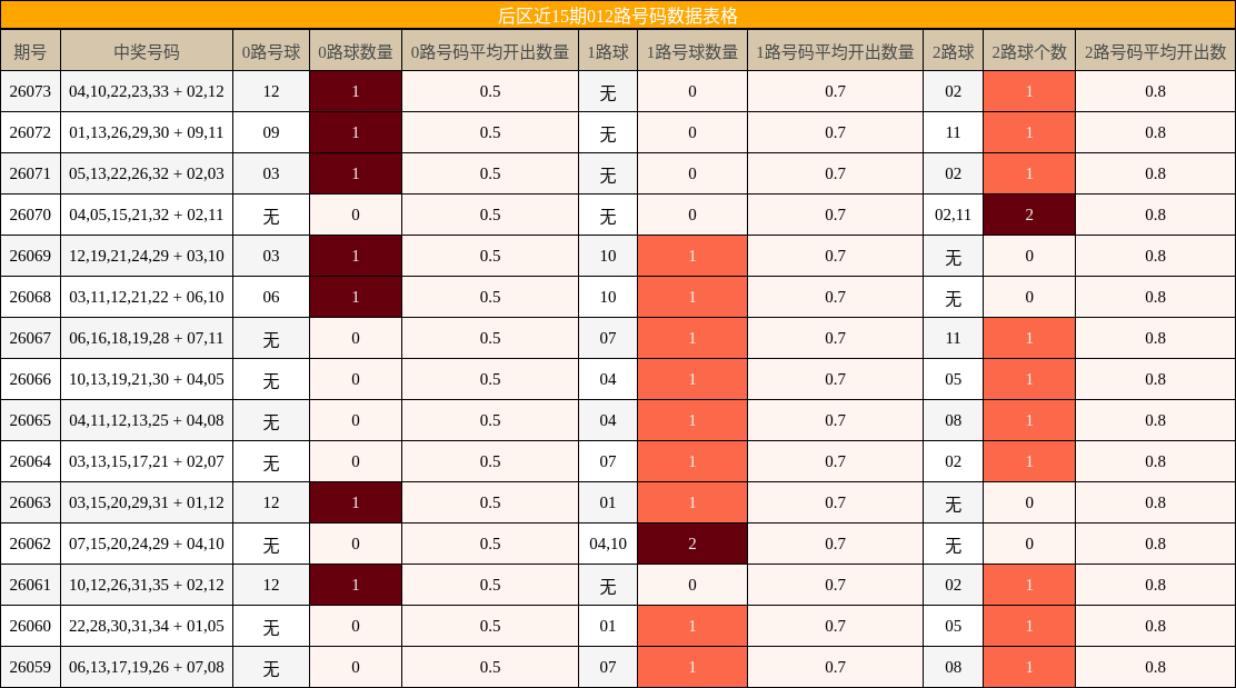 后区近15期012路号码数据表格