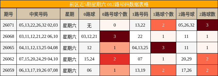 前区近5期星期六 012路号码数据表格