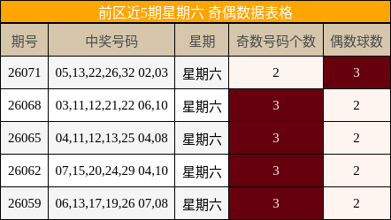 前区近5期星期六 奇偶数据表格