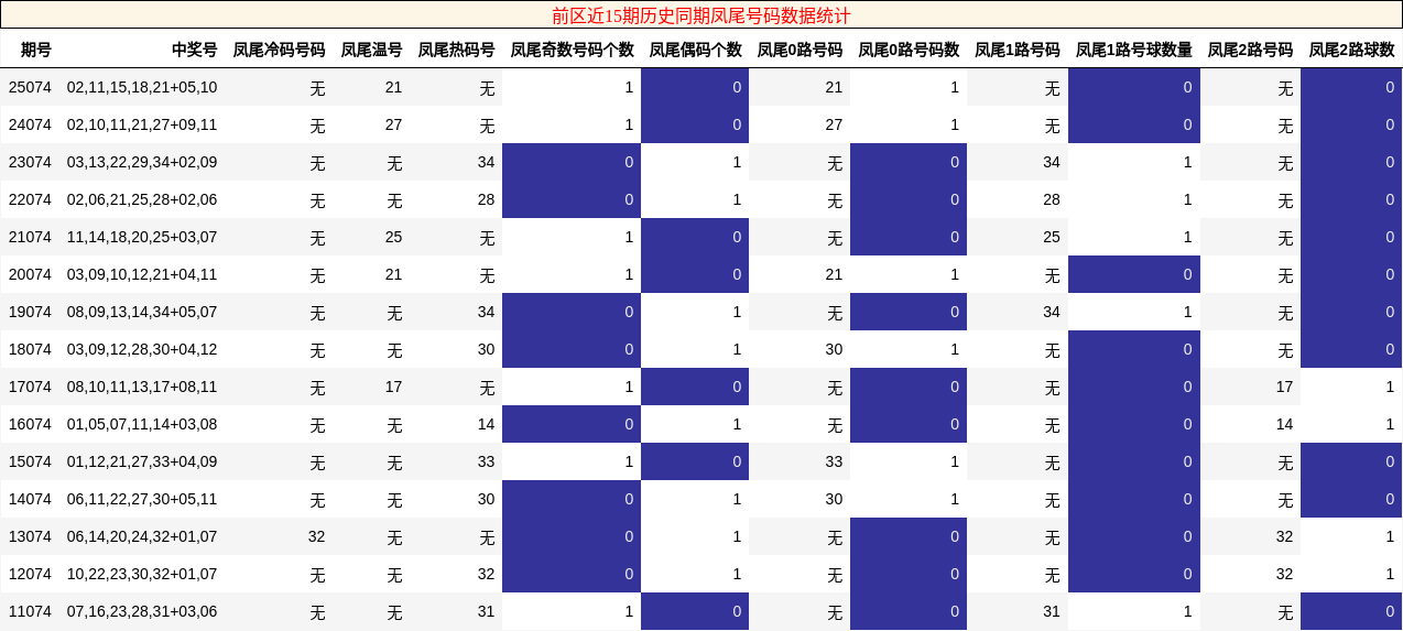 前区近15期历史同期凤尾号码数据统计