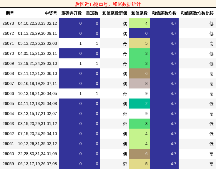 后区近15期重号，和尾数据统计