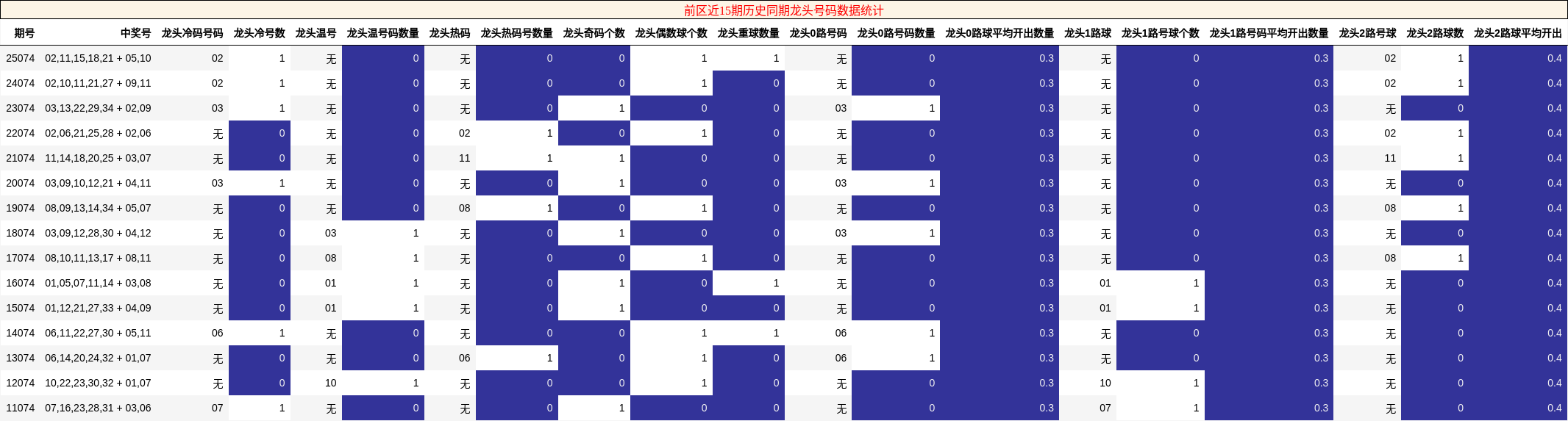前区近15期历史同期龙头号码数据统计