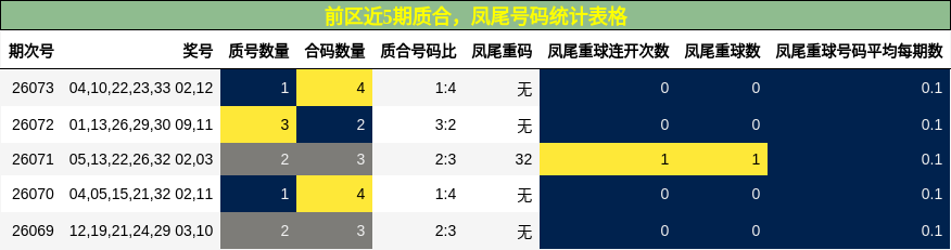 前区近5期质合，凤尾号码统计表格