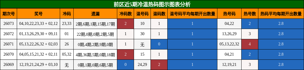 冷温热码分析