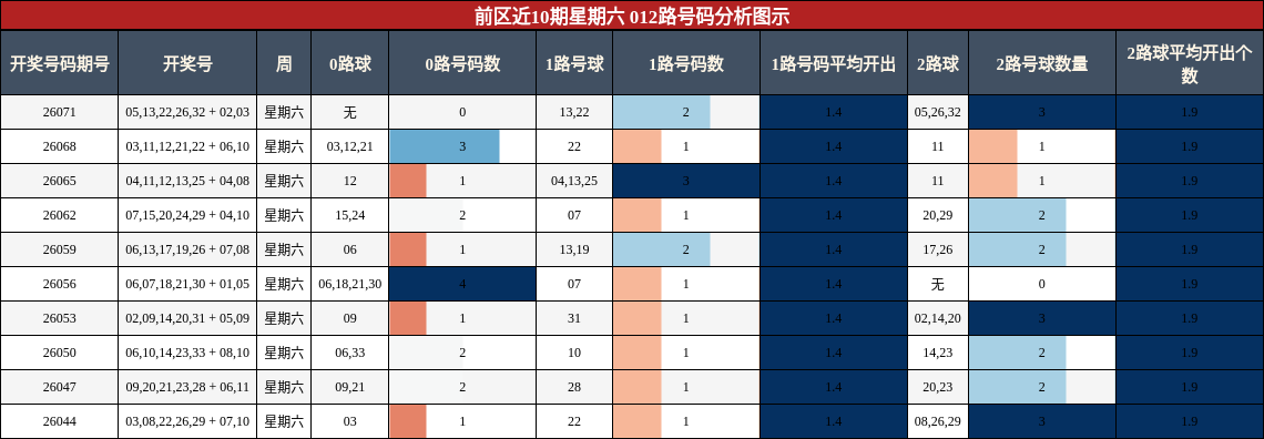 前区近10期星期六 012路号码分析图示