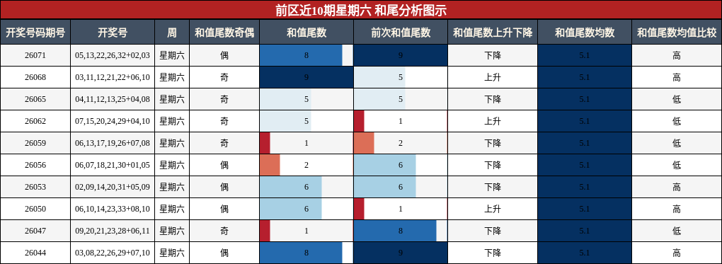 前区近10期星期六 和尾分析图示