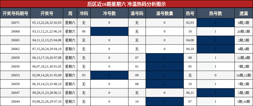 后区近10期星期六 冷温热码分析图示