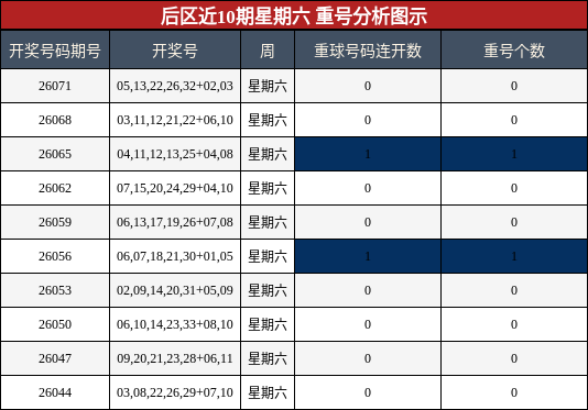 后区近10期星期六 重号分析图示