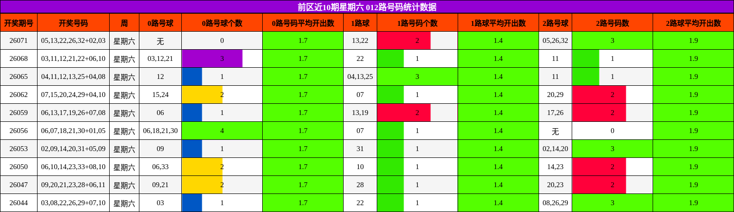 前区近10期星期六 012路号码统计数据