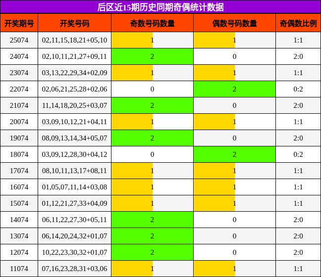 后区近15期历史同期奇偶统计数据