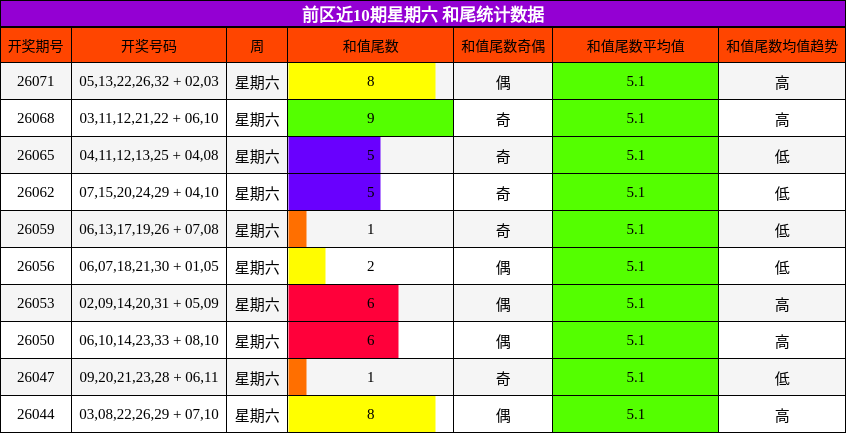 前区近10期星期六 和尾统计数据