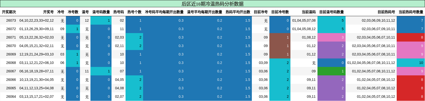冷温热码分析