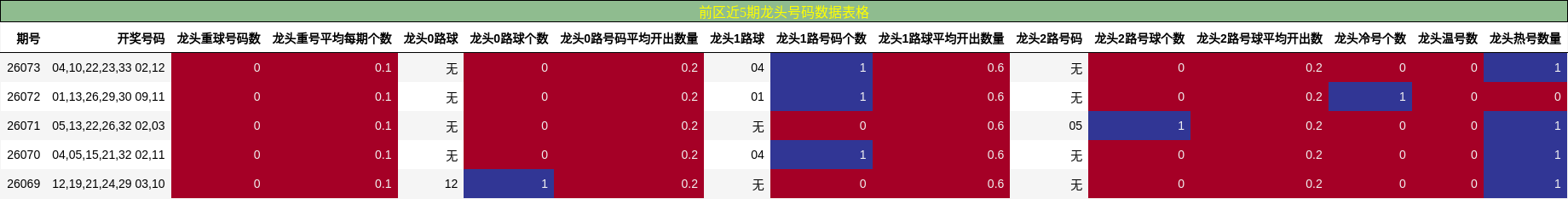 龙头号码分析