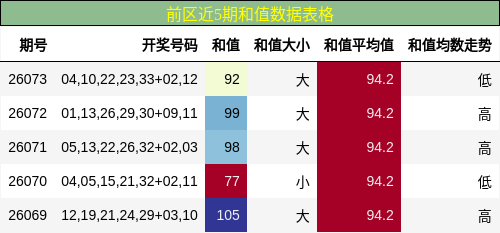 和值分析