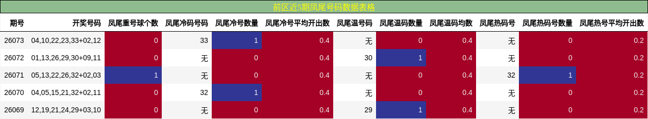 凤尾号码分析