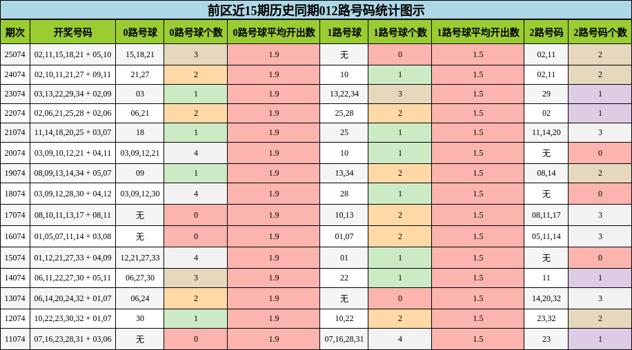 前区近15期历史同期012路号码统计图示