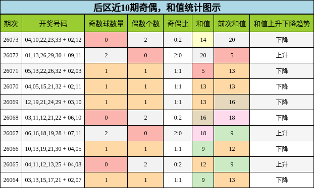 后区近10期奇偶，和值统计图示