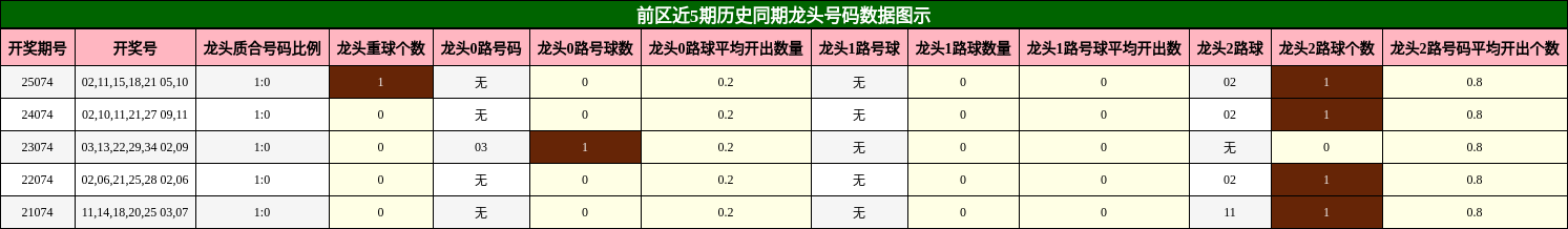 龙头号码分析